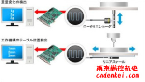 日本contec数据采集（DAQ）与控制 计数器 USB PCI Express系列[计数器 USB PCI Express系列]